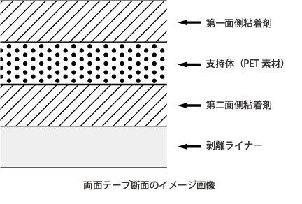 優れた粘着面